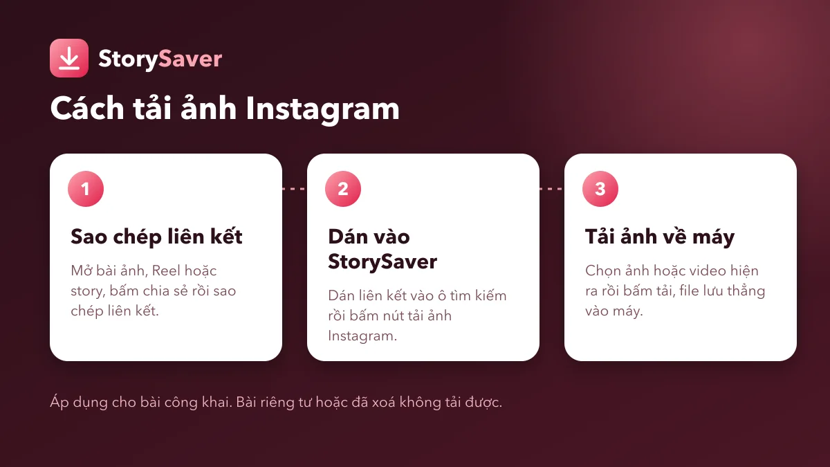 Ba bước tải ảnh Instagram bằng StorySaver: sao chép liên kết, dán vào StorySaver, tải ảnh về máy